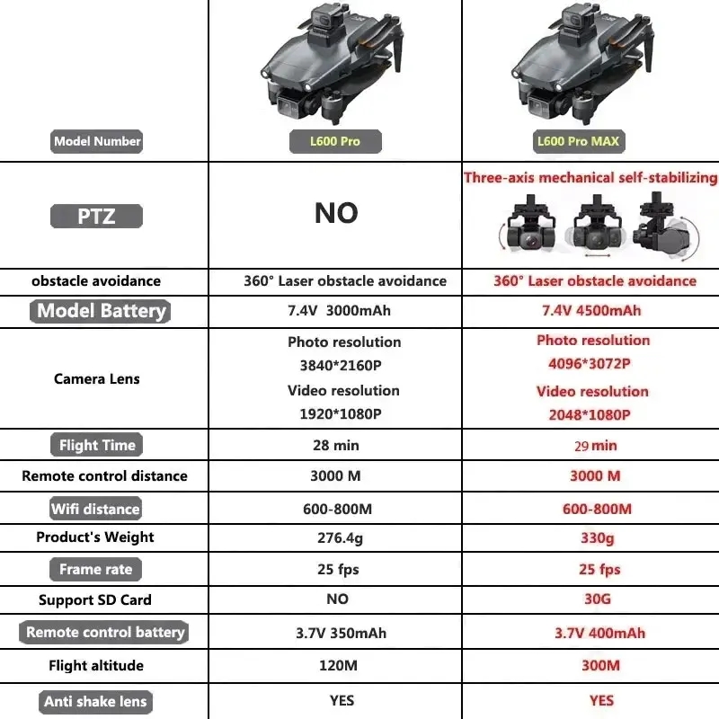 L600 PRO MAX GPS Drone Profess – Drone Camera Night Vision Bewertung und Preis
