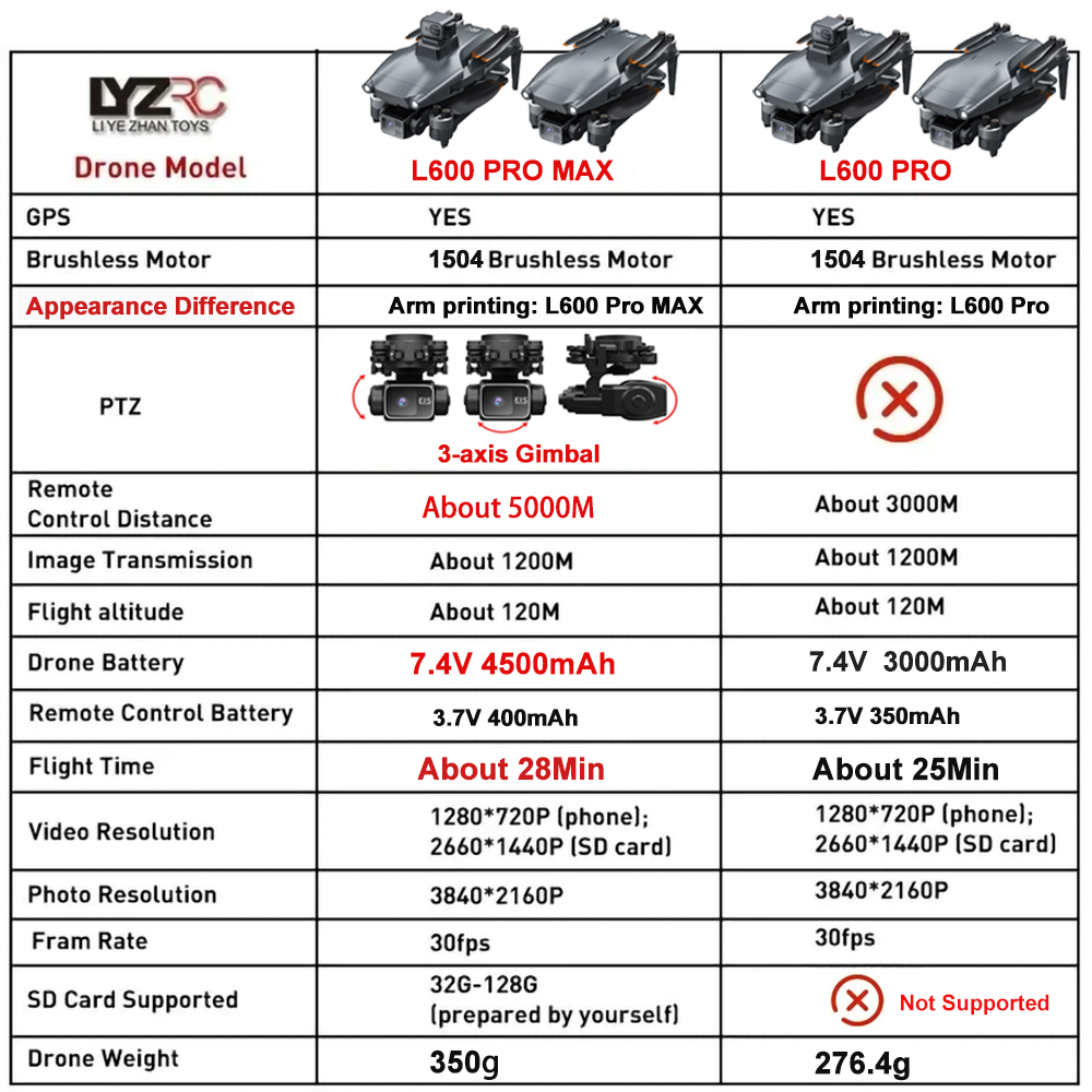 L600 Pro MAX /L600 PRO Drohne  – Drone Camera Night Vision Bewertung und Preis